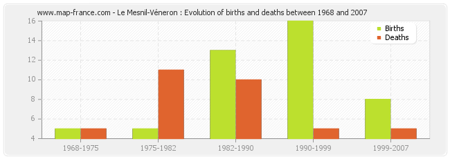 Le Mesnil-Véneron : Evolution of births and deaths between 1968 and 2007